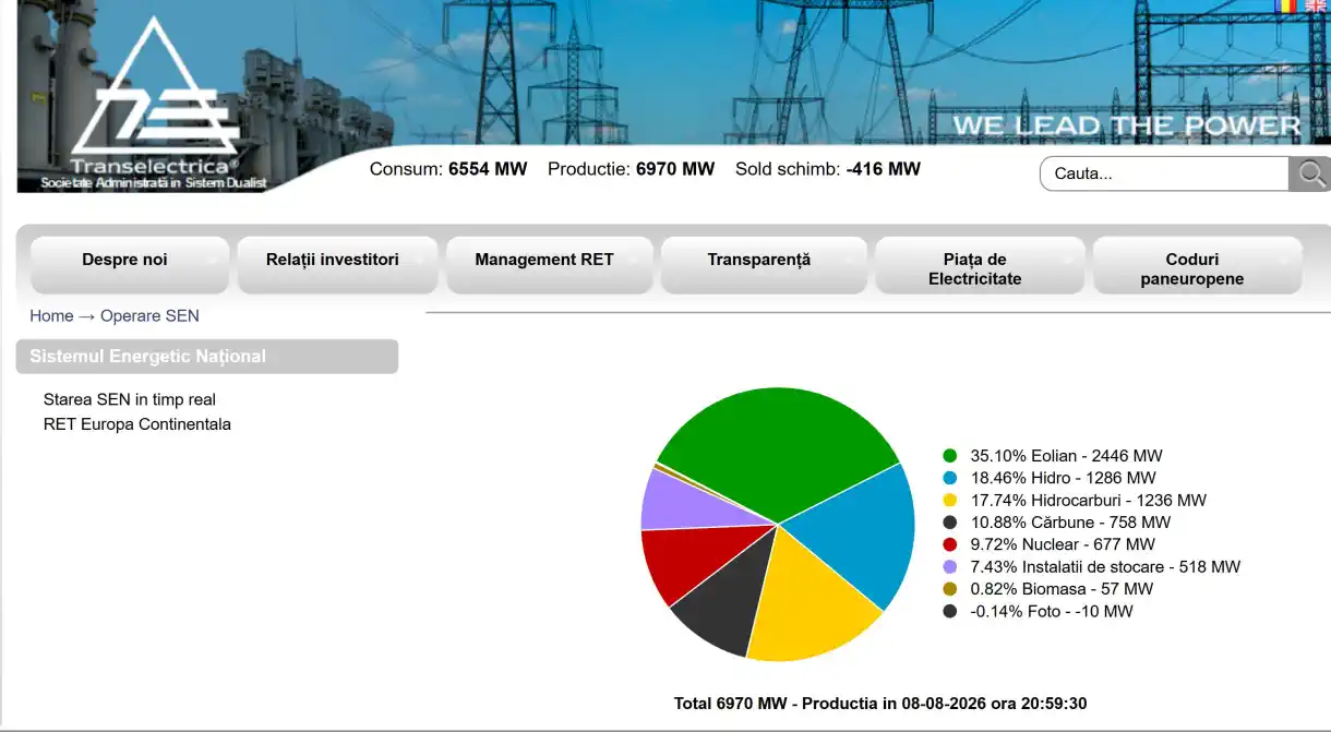 Romnia surplus in producia de energie la ora 21 00 Energia eolian susine sistemul energetic naional